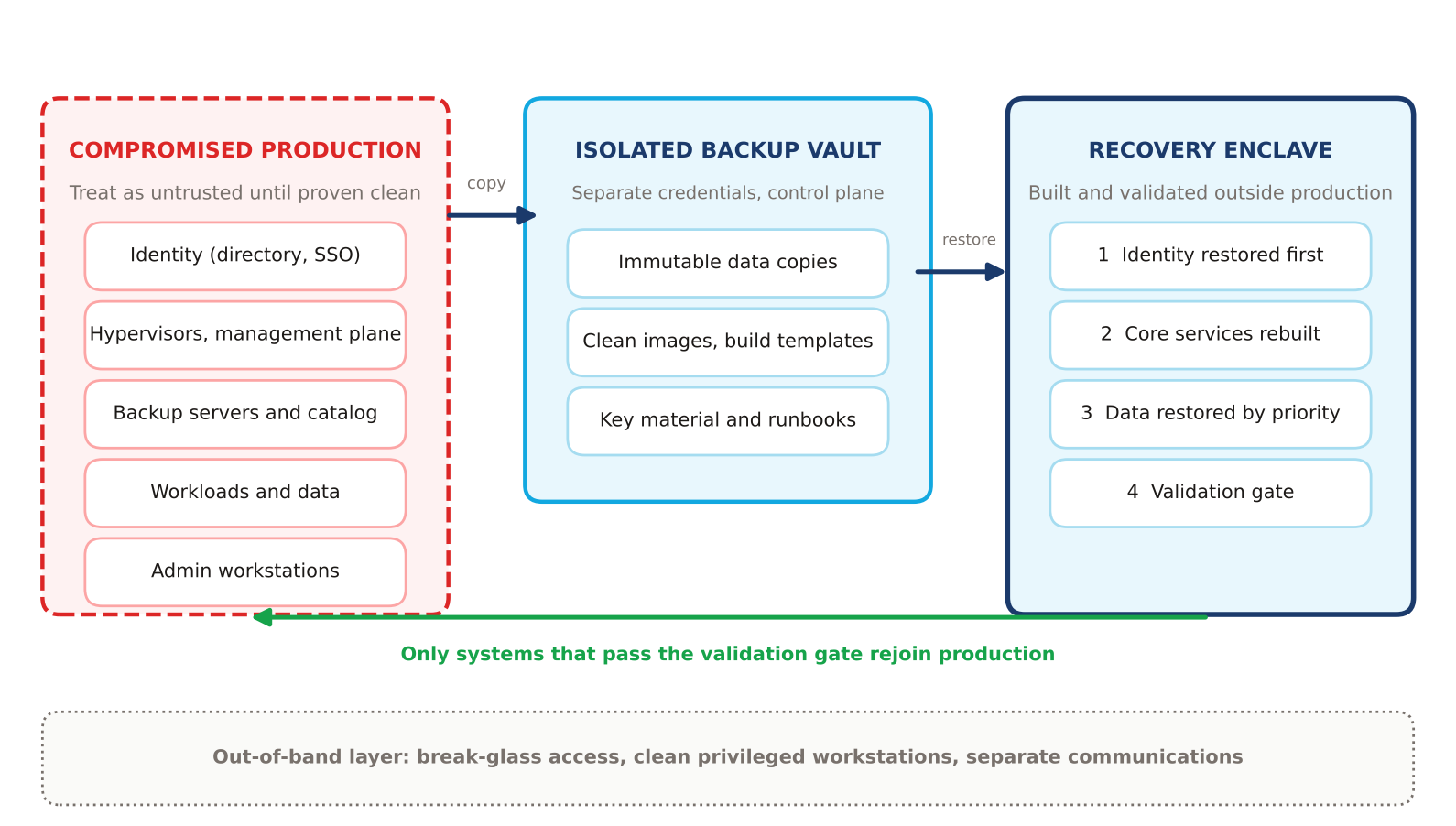 Three zones: compromised production, isolated backup vault and recovery enclave, with a validation gate and an out-of-band layer.